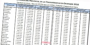 Formosa recibió en el mes de diciembre más de $1.800 millones por Coparticipación