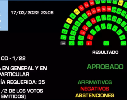Con apoyo opositor, el Senado convirtió en ley el acuerdo del Gobierno con el FMI