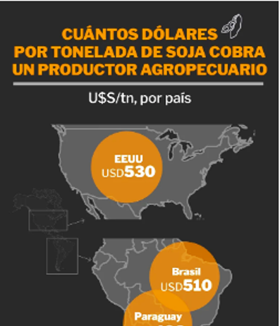 Cuántos dólares recibe un productor en Argentina, Uruguay, Brasil, Paraguay y Estados Unidos por cada tonelada de soja que vende