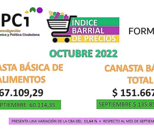 FORMOSA: En octubre se necesitaron más de $151 mil para no ser pobre.