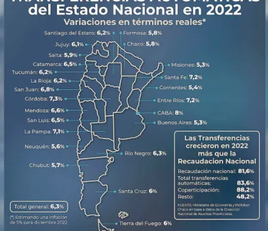 Las transferencias automáticas a las provincias fueron en 2022 las más altas en cinco años