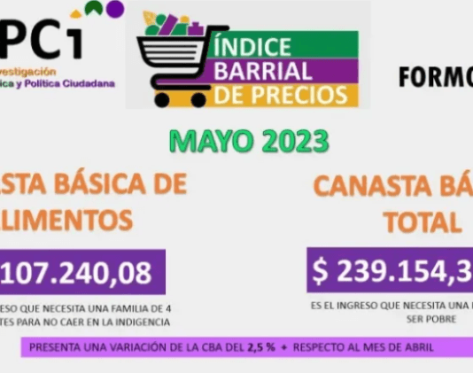 Según el ISEPCI una familia formoseña necesitó casi 240 mil pesos para no ser pobre