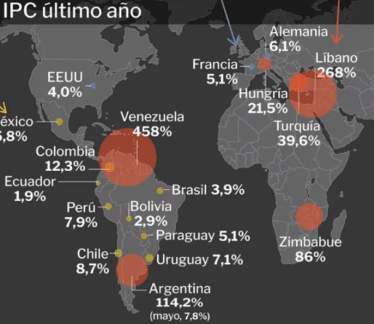 La Argentina ocupó en mayo el tercer puesto en el ranking mundial de inflación anual