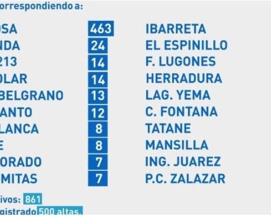 COVID-19: se detectaron 601 nuevos casos positivos