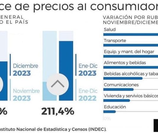 La inflación de diciembre fue del 25,5% y el 2023 cerró en 211,4%, según cifras oficiales del INDEC