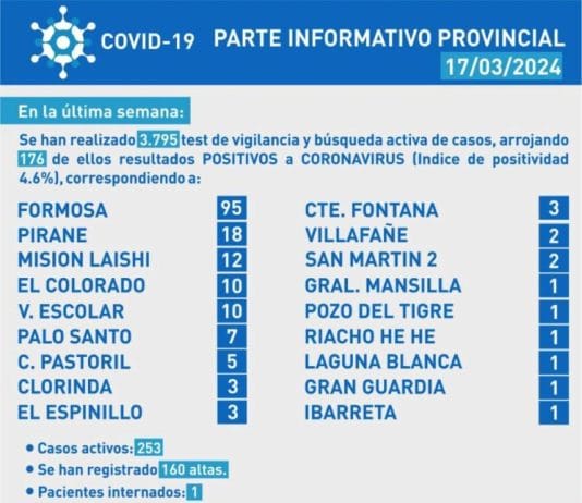 COVID 19: Se detectaron 176 casos positivos en los últimos siete días