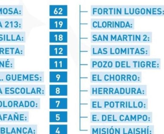 DENGUE: Décima semana consecutiva con descenso de casos