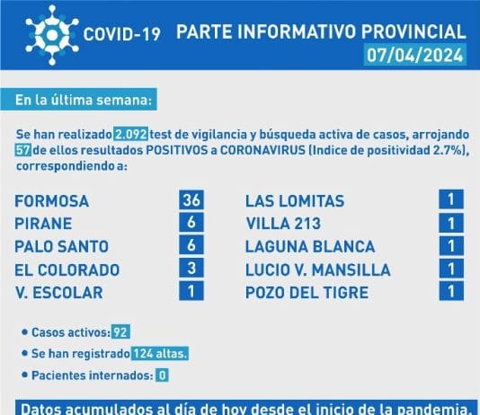COVID-19: Otra semana con disminución de casos en la provincia