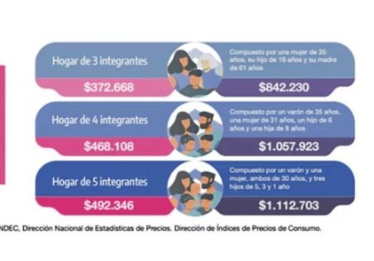 Una familia tipo debió tener ingresos de al menos $1.057.923 por mes para no ser pobre
