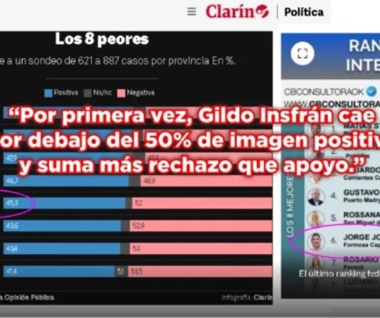 El derrumbe de Insfrán y el ascenso de Jofré: el ranking que expone la grieta en el oficialismo formoseño